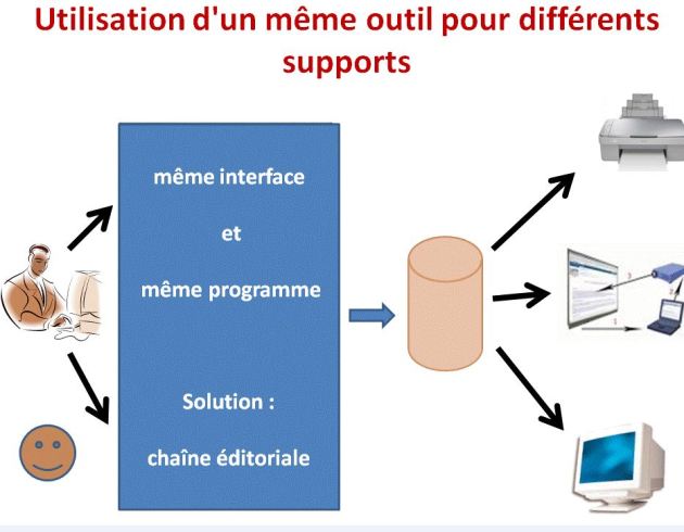 Même outil pour différents supports