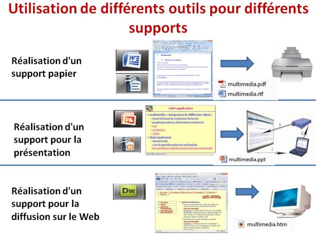 Différents outils pour différents supports